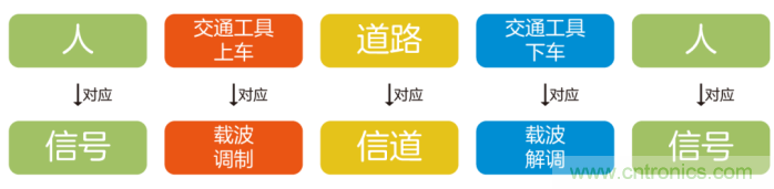 如何實現(xiàn)5G的調(diào)制方式？