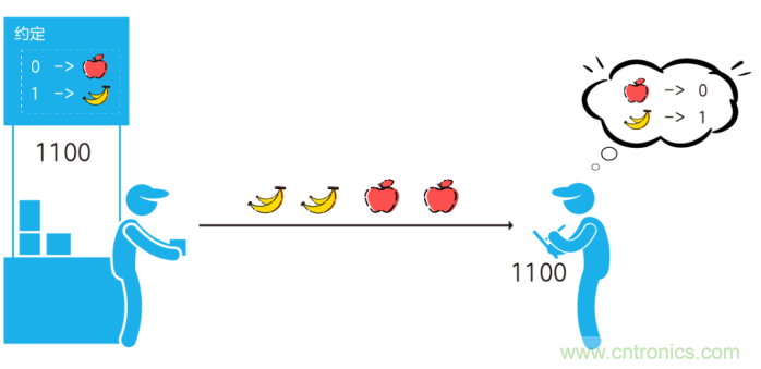如何實現(xiàn)5G的調(diào)制方式？