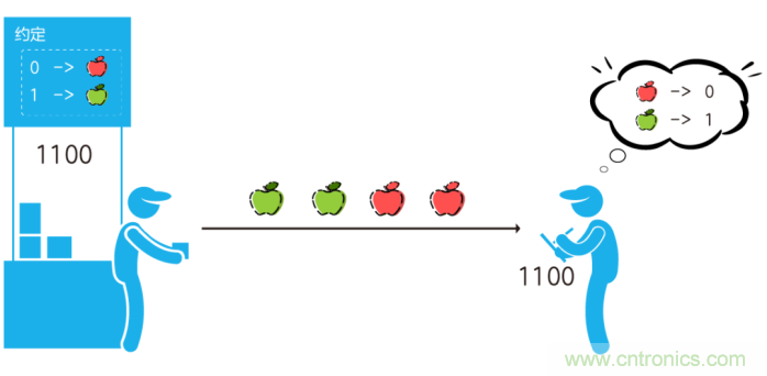 如何實現(xiàn)5G的調(diào)制方式？