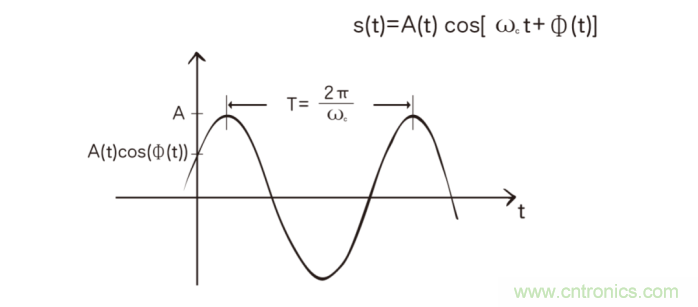 如何實現(xiàn)5G的調(diào)制方式？