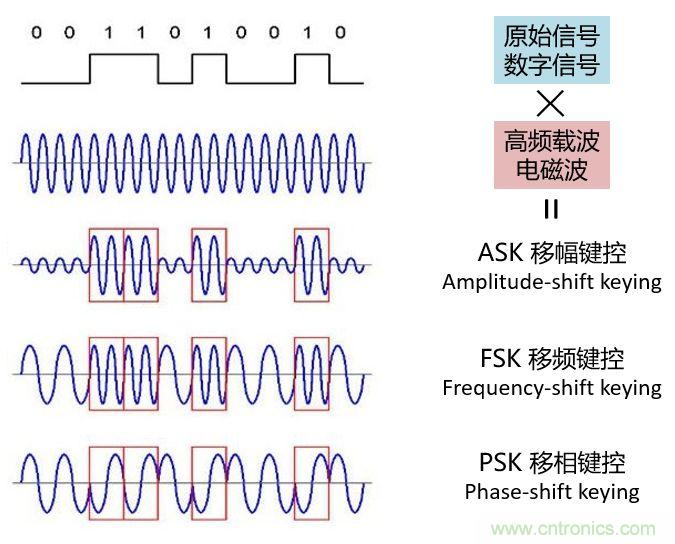 如何實現(xiàn)5G的調(diào)制方式？