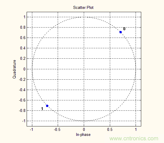 如何實現(xiàn)5G的調(diào)制方式？