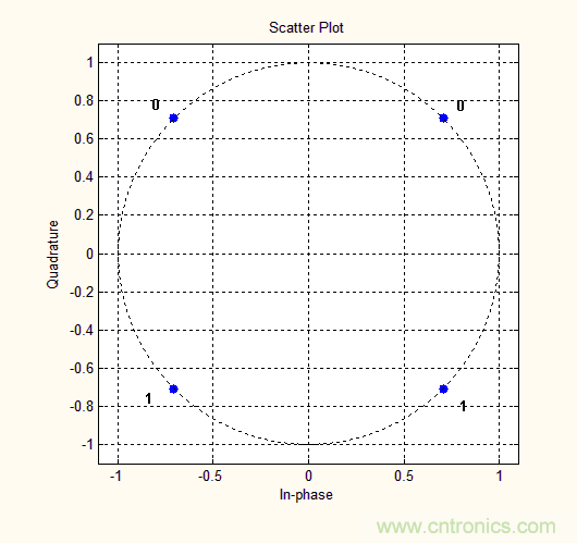 如何實現(xiàn)5G的調(diào)制方式？