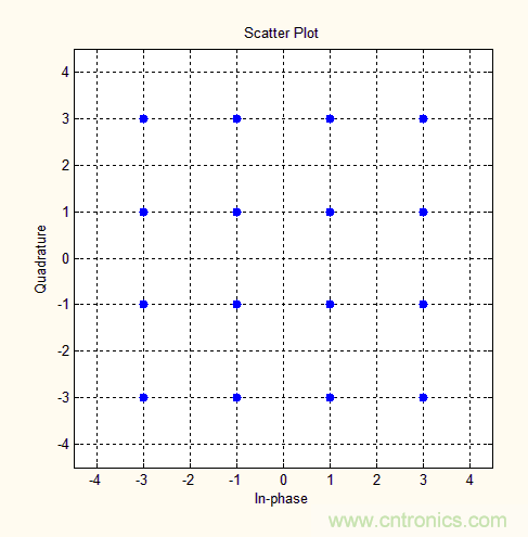 如何實現(xiàn)5G的調(diào)制方式？