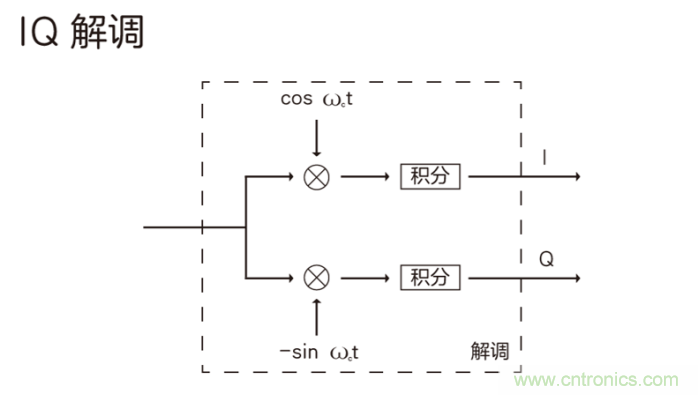 如何實現(xiàn)5G的調(diào)制方式？