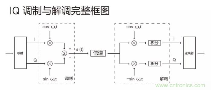 如何實現(xiàn)5G的調(diào)制方式？