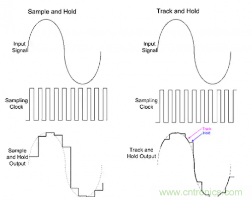 如何通過輸入采樣和電路保持工作來確保ADC精度？