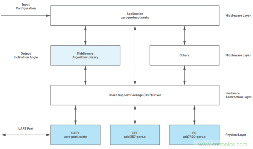 高精度、低噪聲、超低功耗！這款傾角測量解決方案你不得不看