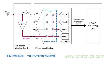 Teledyne e2v:四通道ADC為5G NR ATE和現場測試系統(tǒng)自動校準測量帶來重大變革 Teledyne e2v:四通道ADC為5G NR ATE和現場測試系統(tǒng)自動校準測量帶來重大變革
