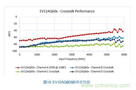 Teledyne e2v:四通道ADC為5G NR ATE和現場測試系統(tǒng)自動校準測量帶來重大變革 Teledyne e2v:四通道ADC為5G NR ATE和現場測試系統(tǒng)自動校準測量帶來重大變革