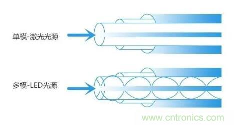 單模光纖和多模光纖的區(qū)別，困擾多年終于搞清楚了！