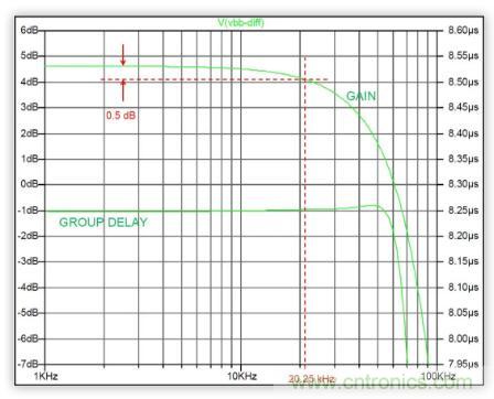 低功率 IQ調(diào)制器的基帶設(shè)計(jì)實(shí)例 低功率 IQ調(diào)制器的基帶設(shè)計(jì)實(shí)例
