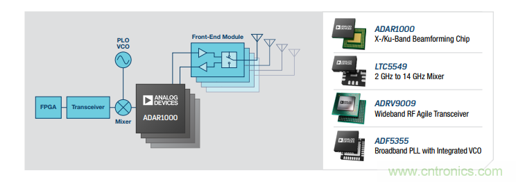 設(shè)計(jì)一個(gè)收發(fā)系統(tǒng)竟省下數(shù)十顆芯片，這背后原來是......