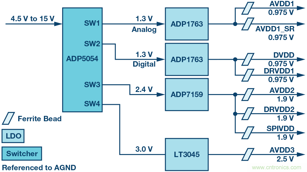 高速 ADC 咋有這么多不同的電源軌和電源域呢？