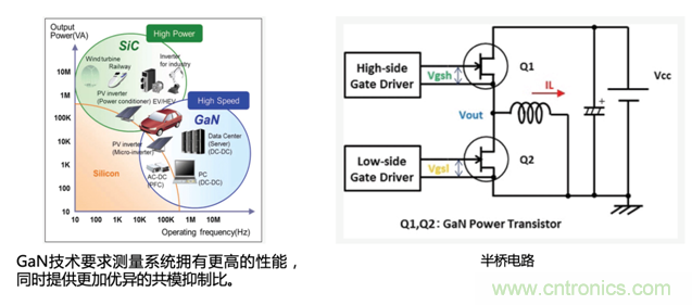 寬禁帶半導(dǎo)體器件GaN、SiC設(shè)計優(yōu)化驗證