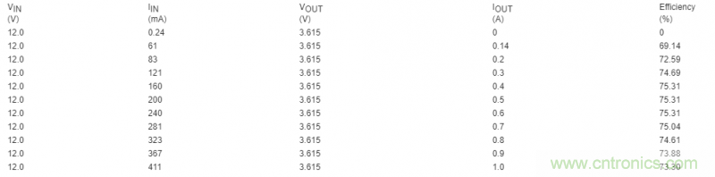 利用超低電流、脈沖頻率調(diào)制DC-DC轉(zhuǎn)換器降低待機(jī)功耗