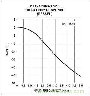 開關(guān)電容濾波器在ADC中有哪些優(yōu)勢？