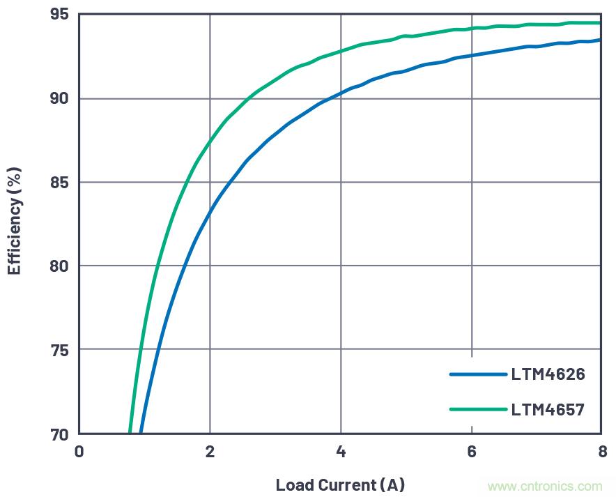 20VIN、8A高效率微型封裝降壓型µModule器件