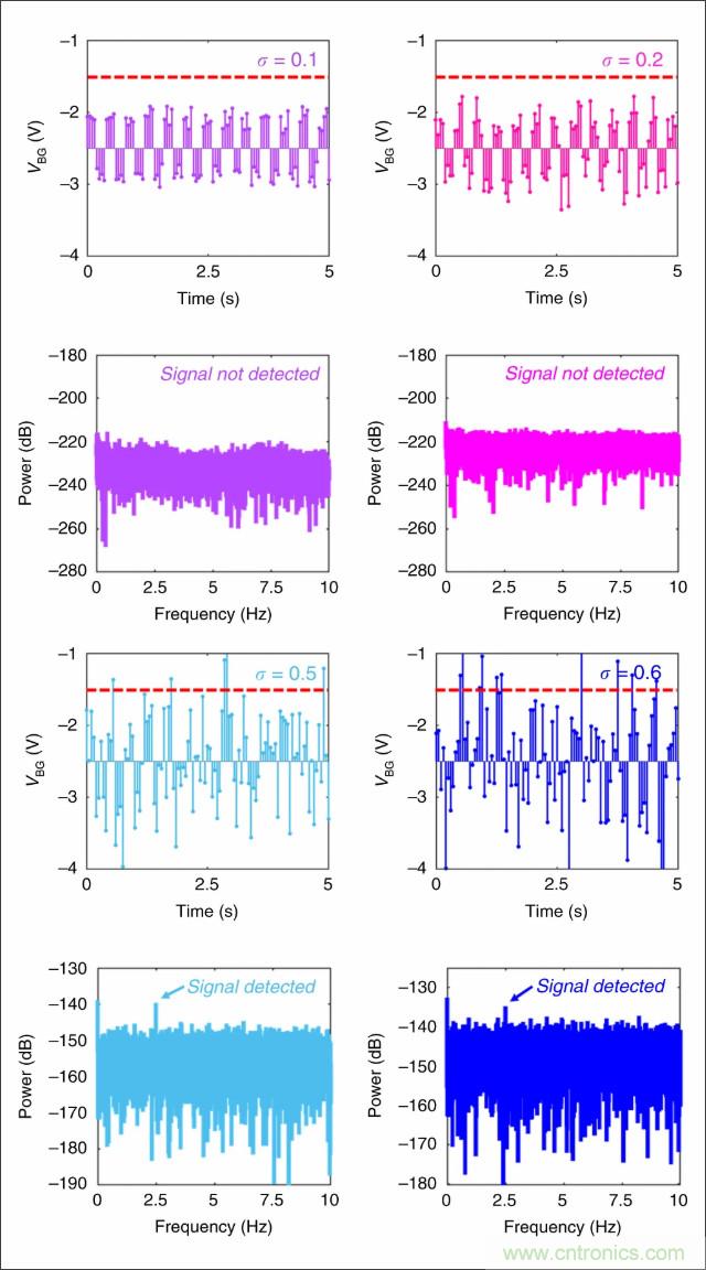 檢測(cè)不到信號(hào)，是加點(diǎn)噪聲？還是濾除噪聲？