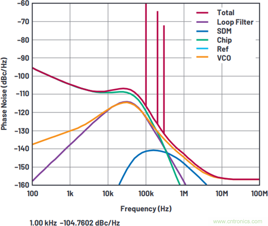 我攤牌了，我知道PLL/VCO技術(shù)應(yīng)該怎么提升性能~