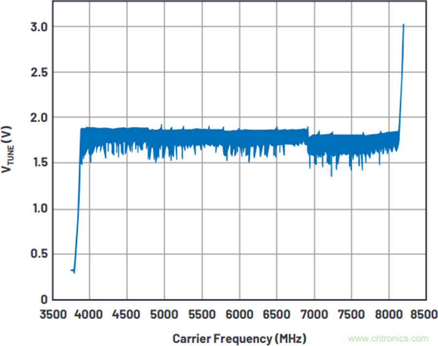 我攤牌了，我知道PLL/VCO技術(shù)應(yīng)該怎么提升性能~
