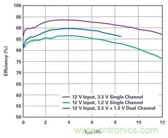 是神馬？可以不受布局變化和更新的影響，還能最大限度降低電路EMI？