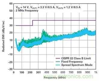 是神馬？可以不受布局變化和更新的影響，還能最大限度降低電路EMI？