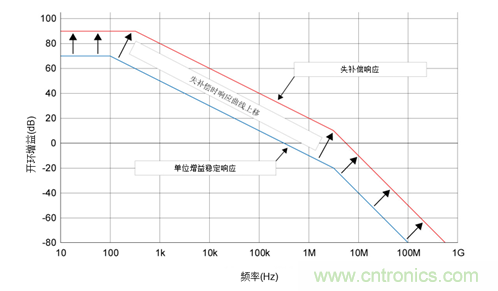 如何攻克高速放大器設(shè)計(jì)三大常見問題？
