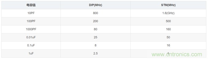 電源設(shè)計(jì)中濾波電容如何選?。? title=
