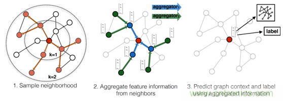 機器學習實戰(zhàn):GNN(圖神經網絡)加速器的FPGA解決方案 機器學習實戰(zhàn):GNN(圖神經網絡)加速器的FPGA解決方案