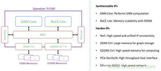 機器學習實戰(zhàn):GNN(圖神經網絡)加速器的FPGA解決方案 機器學習實戰(zhàn):GNN(圖神經網絡)加速器的FPGA解決方案