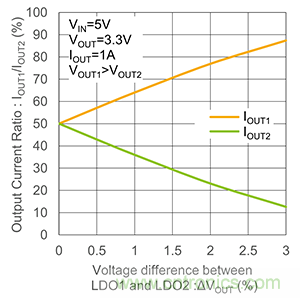 使用二極管并聯(lián)LDO 使用二極管并聯(lián)LDO
