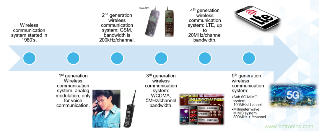ADI覆蓋全頻譜的器件如何簡化無線通信設(shè)計(jì)？
