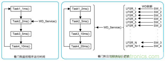 符合 ASIL-D 的看門狗應(yīng)用設(shè)計 符合 ASIL-D 的看門狗應(yīng)用設(shè)計
