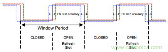 符合 ASIL-D 的看門狗應(yīng)用設(shè)計 符合 ASIL-D 的看門狗應(yīng)用設(shè)計