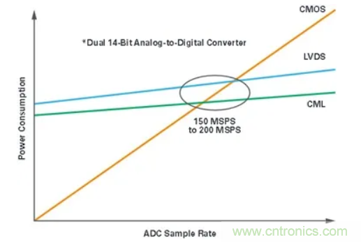 什么是JESD204標(biāo)準(zhǔn)，為什么我們要重視它？