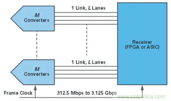 什么是JESD204標(biāo)準(zhǔn)，為什么我們要重視它？