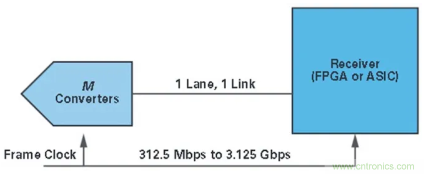 什么是JESD204標(biāo)準(zhǔn)，為什么我們要重視它？