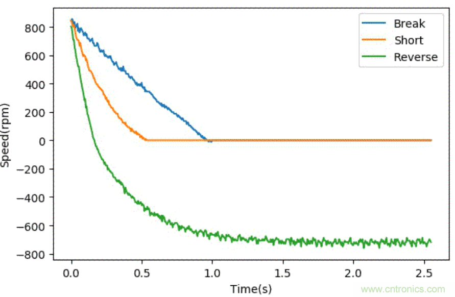 智能車模電機(jī)驅(qū)動(dòng)是否需要加制動(dòng)電阻？