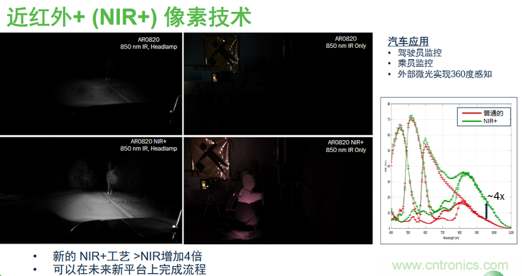 不只有電源IC，安森美還承包了全球80%的汽車ADAS傳感器