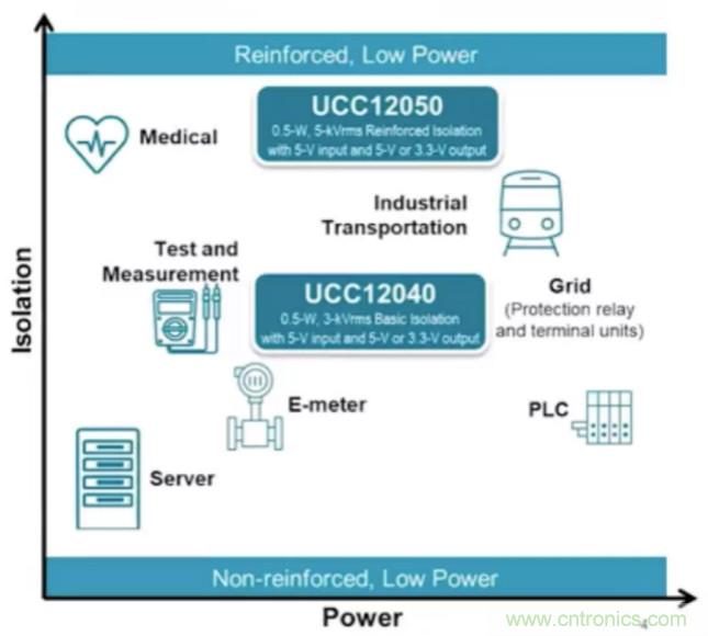 穿越隔離柵供電：TI教你一個好方法！