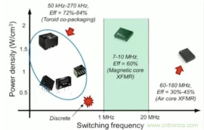 穿越隔離柵供電：TI教你一個好方法！