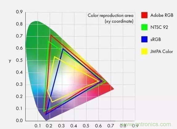 如何通過參數(shù)辨別顯示器的好壞？