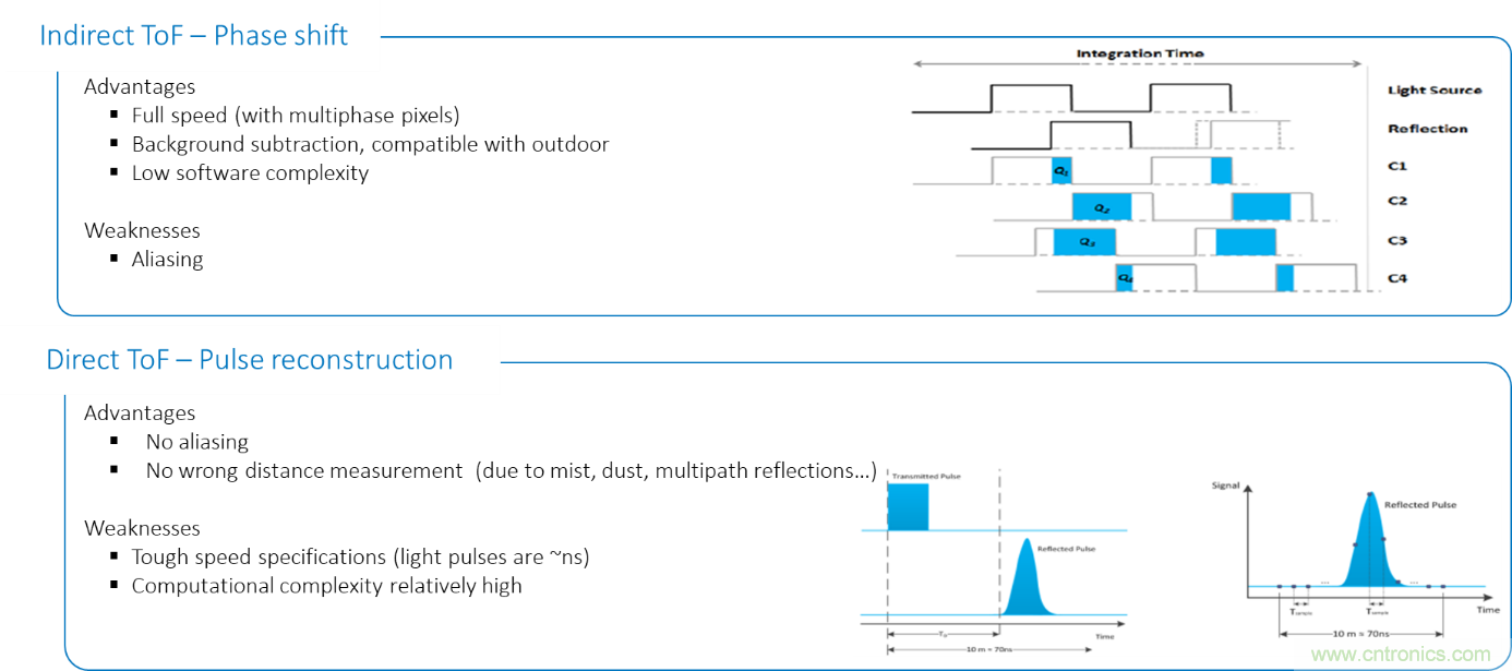高性能標(biāo)準(zhǔn)CMOS傳感器應(yīng)用于3D視覺、感測和度量