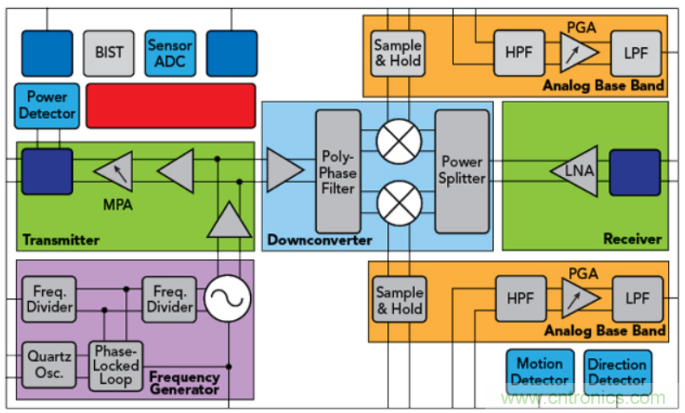 英飛凌60GHz高集成雷達(dá)MMIC支持人體運(yùn)動(dòng)識(shí)別傳感 英飛凌60GHz高集成雷達(dá)MMIC支持人體運(yùn)動(dòng)識(shí)別傳感
