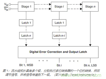 如何使用流水線 ADC？