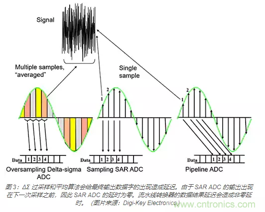 如何使用流水線 ADC？