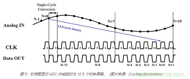 如何使用流水線 ADC？