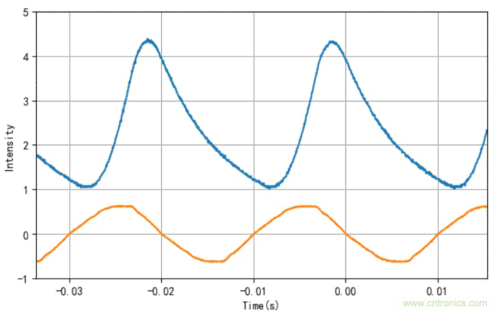 電燈泡內(nèi)通有交流電，為什么看不到燈泡在閃爍？