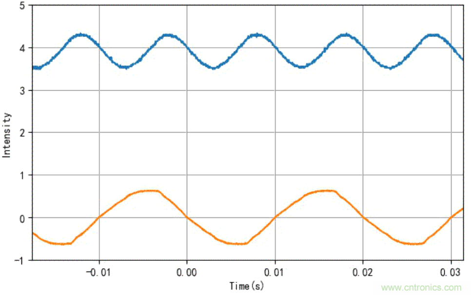 電燈泡內(nèi)通有交流電，為什么看不到燈泡在閃爍？